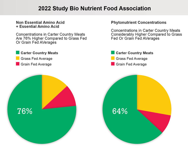 Bio Content Testing Bio Nutrient - Testing - CarterCountryMeats